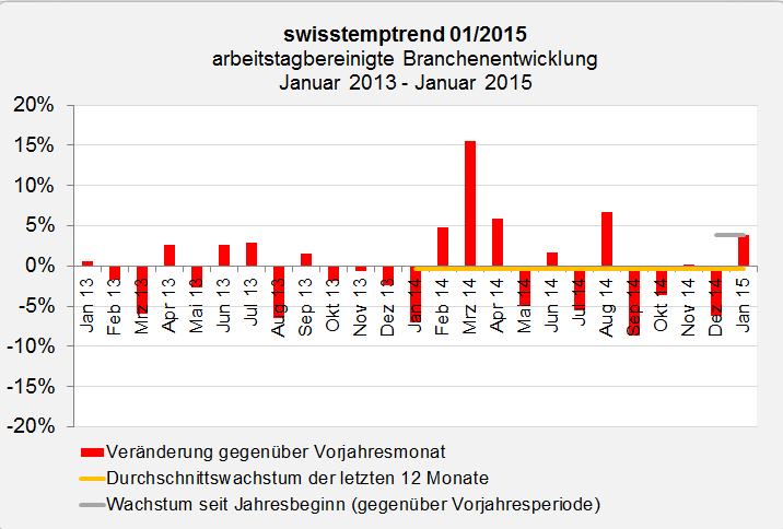 swissstempindex Januar 2015 Branchenentwicklung