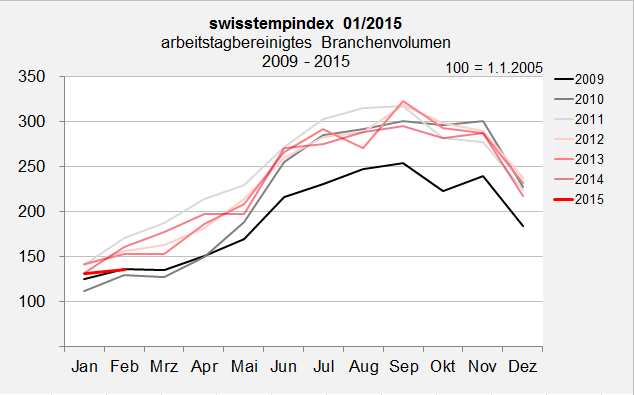 swissstempindex Januar 2015 Branchenvolumen