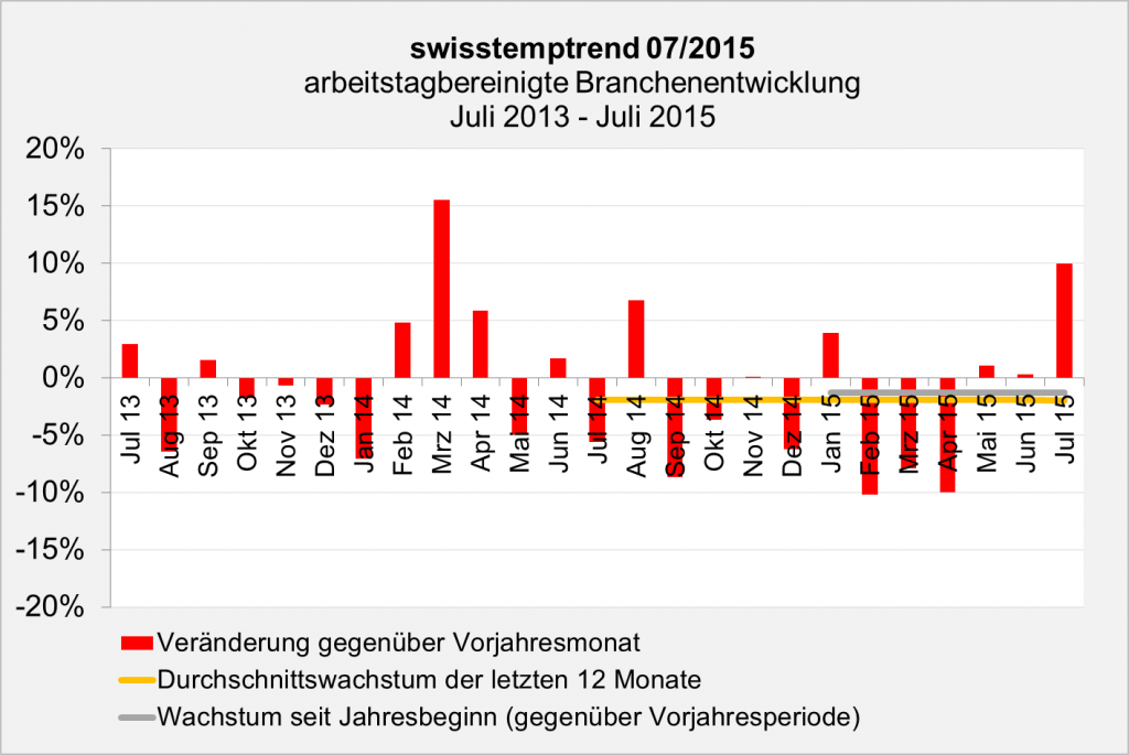 swisstempindex Juli 2015 Branchenentwicklung swisstempindex Juli 2015 Branchenentwicklung