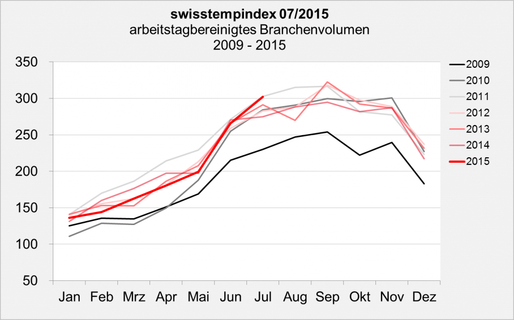 swisstempindex Juli 2015 Branchenvolumen swisstempindex Juli 2015 Branchenvolumen