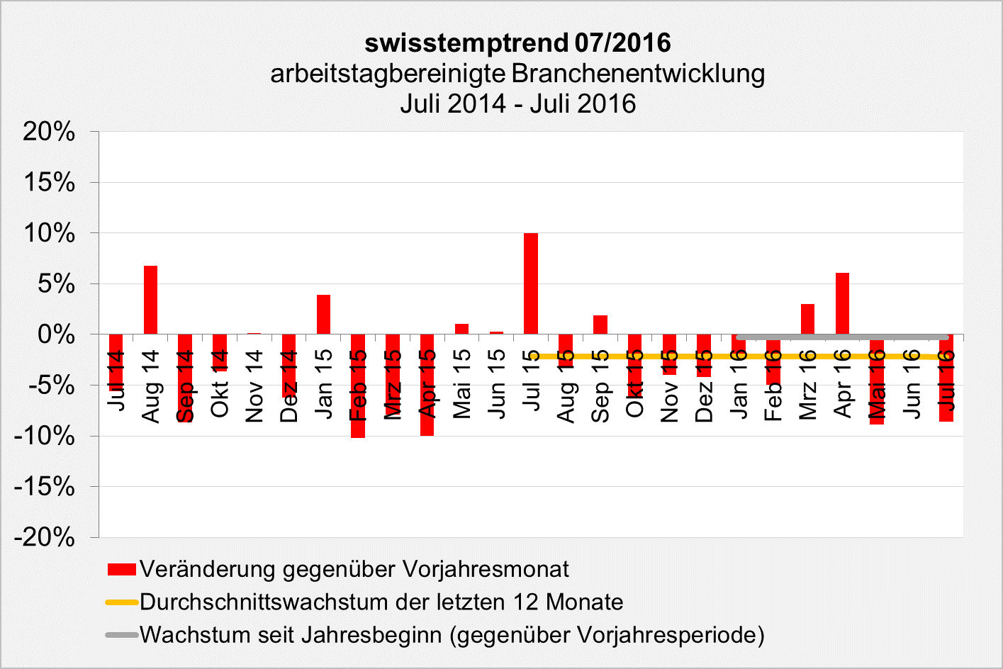 swisstemptrend Juli 2016 Branchenentwicklung