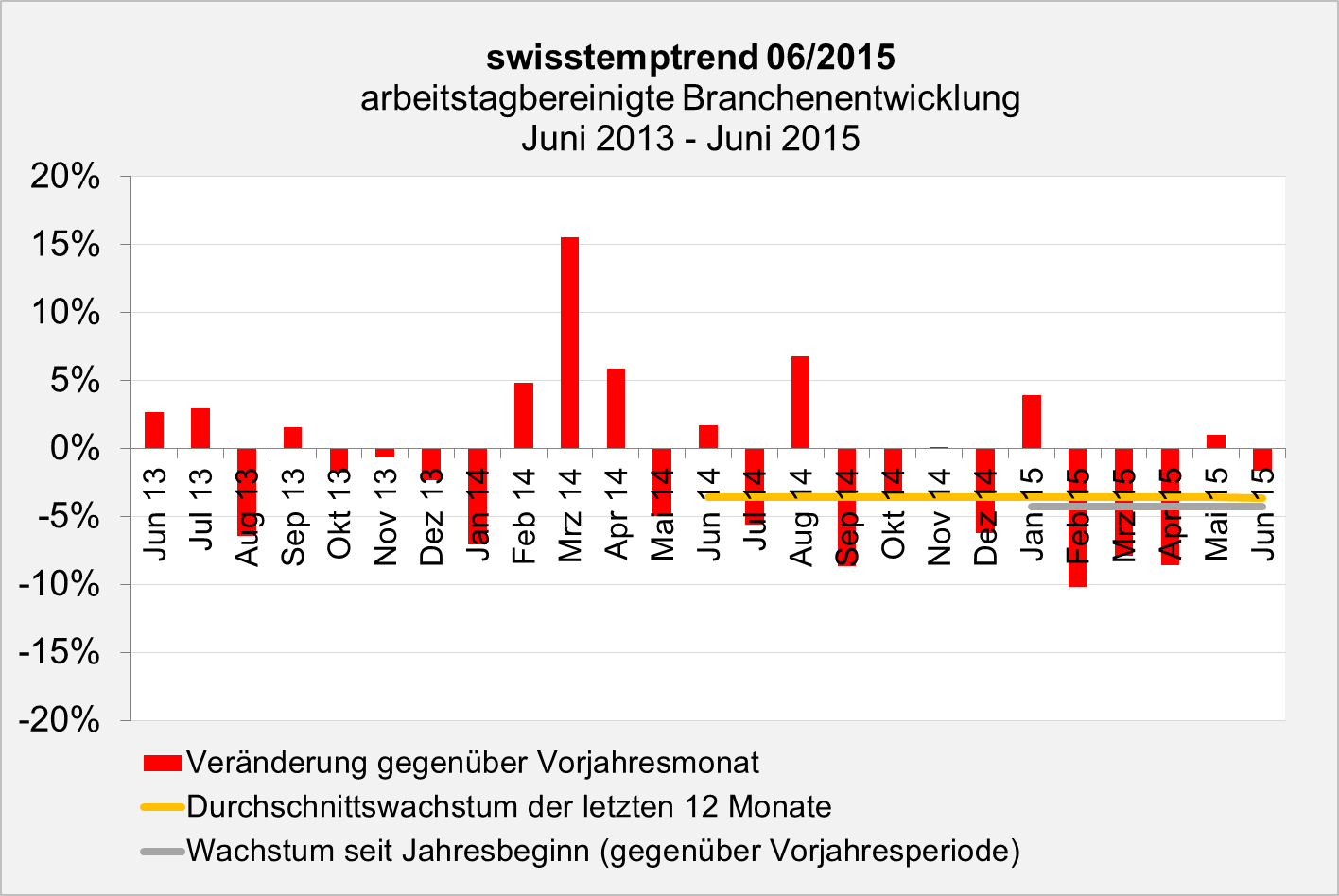 swisstemptrend Juni 2015 Branchenentwicklung swisstemptrend Juni 2015 Branchenentwicklung