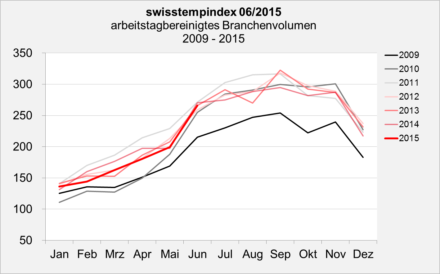 swisstemptrend Juni 2015 Branchenvolumen swisstemptrend Juni 2015 Branchenvolumen