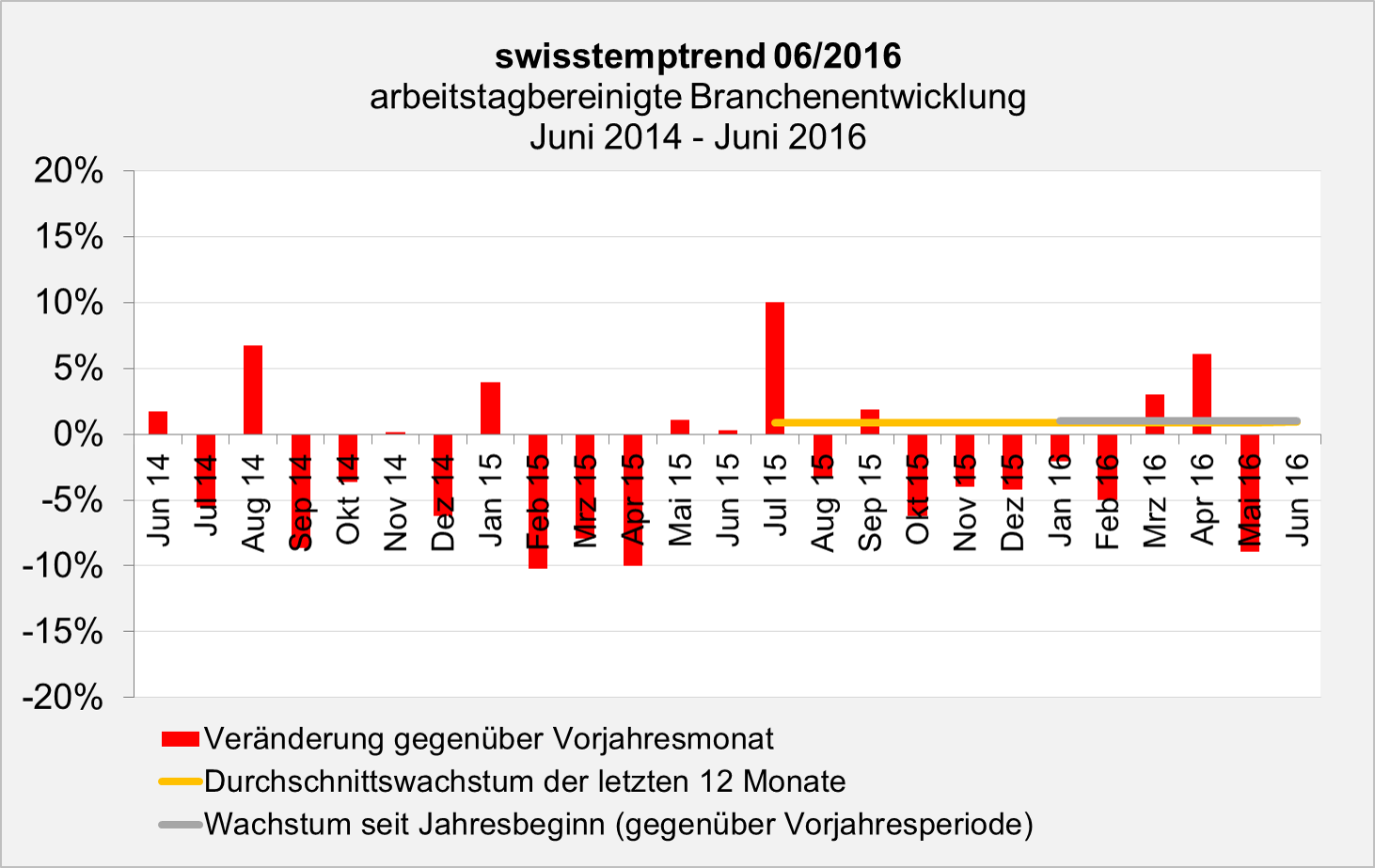 swisstemptrend Juni 2016 Branchenentwicklung