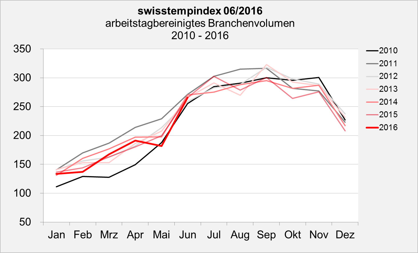 swisstemptrend Juni 2016 Branchenvolumen