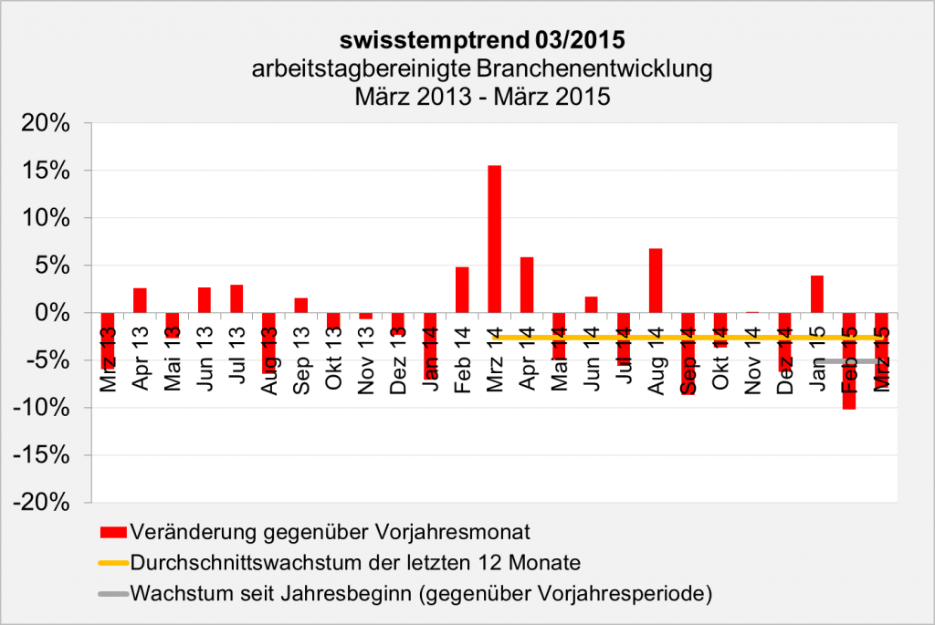 swisstempindex März 2015 Branchenentwicklung