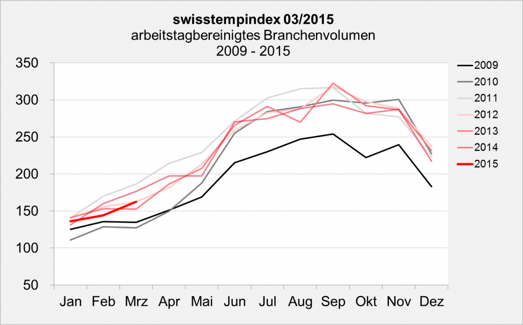 swisstempindex März 2015 Branchenvolumen