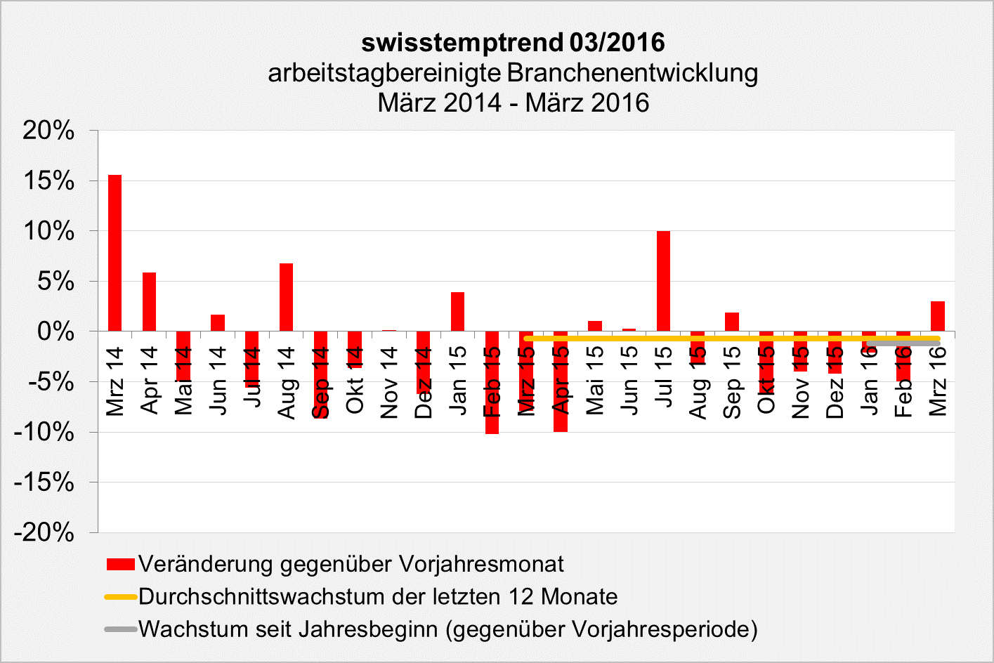 swisstemptrend März 2016 Branchenentwicklung