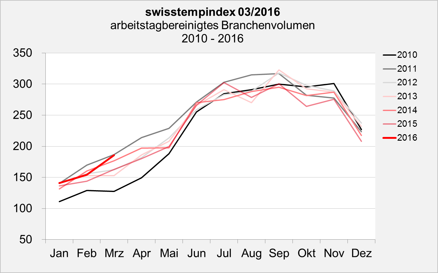 swisstemptrend März 2016 Branchenvolumen