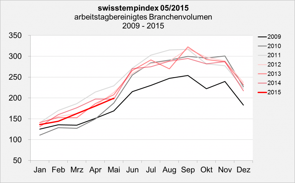 swisstempindex Mai 2015 Branchenvolumen