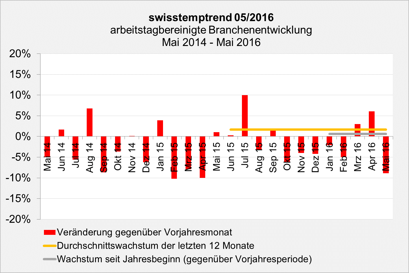 swisstemptrend Mai 2016 Branchenentwicklung