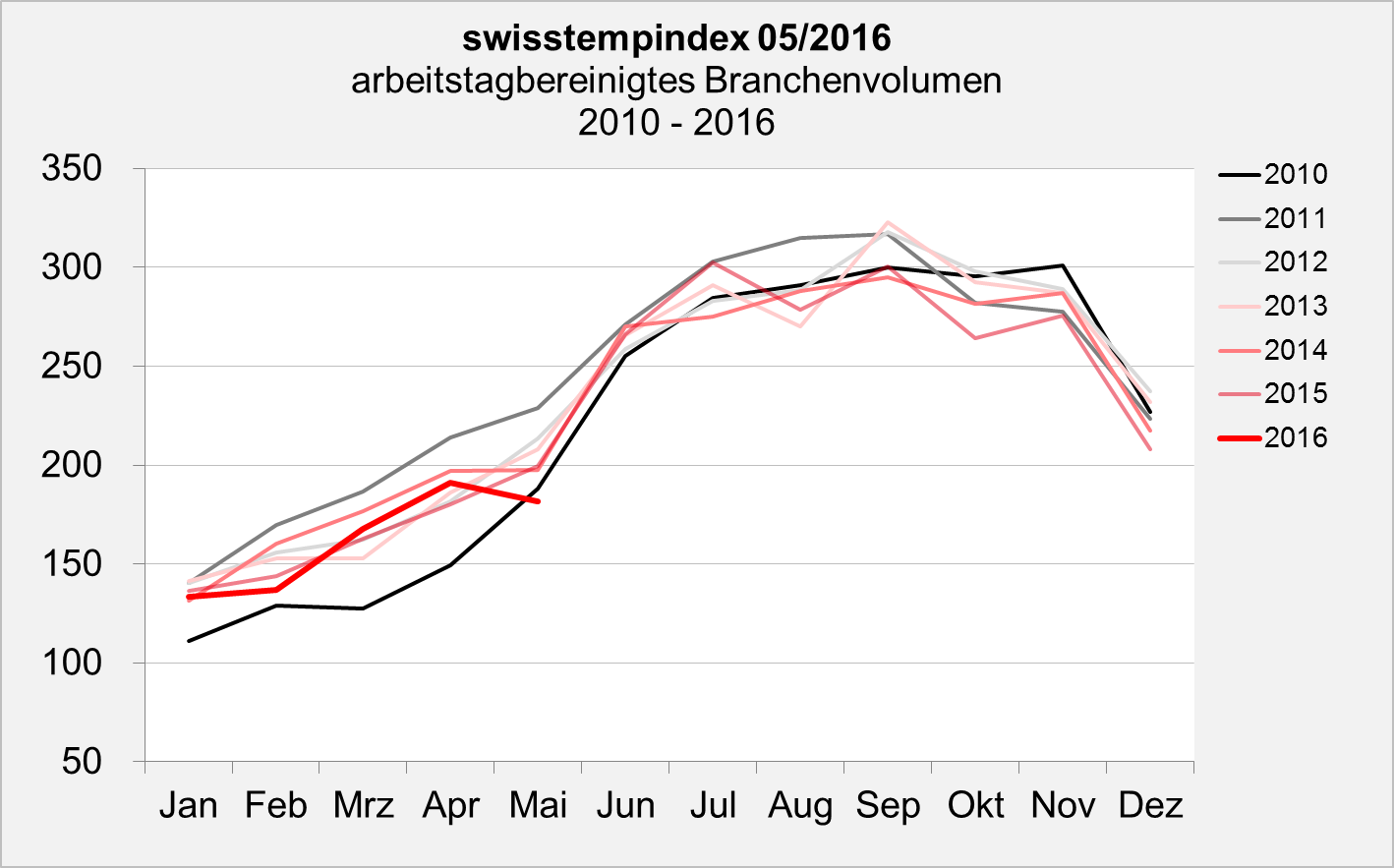 swisstemptrend Mai 2016 Branchenvolumen