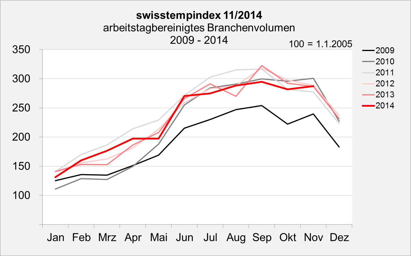 swisstemptrend November 2014 Branchenvolumen swisstemptrend November 2014 Branchenvolumen