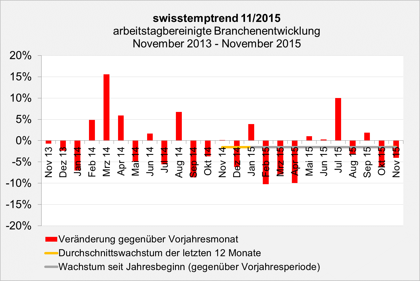 swisstemptrend November 2015 Branchenentwicklung swisstemptrend November 2015 Branchenentwicklung
