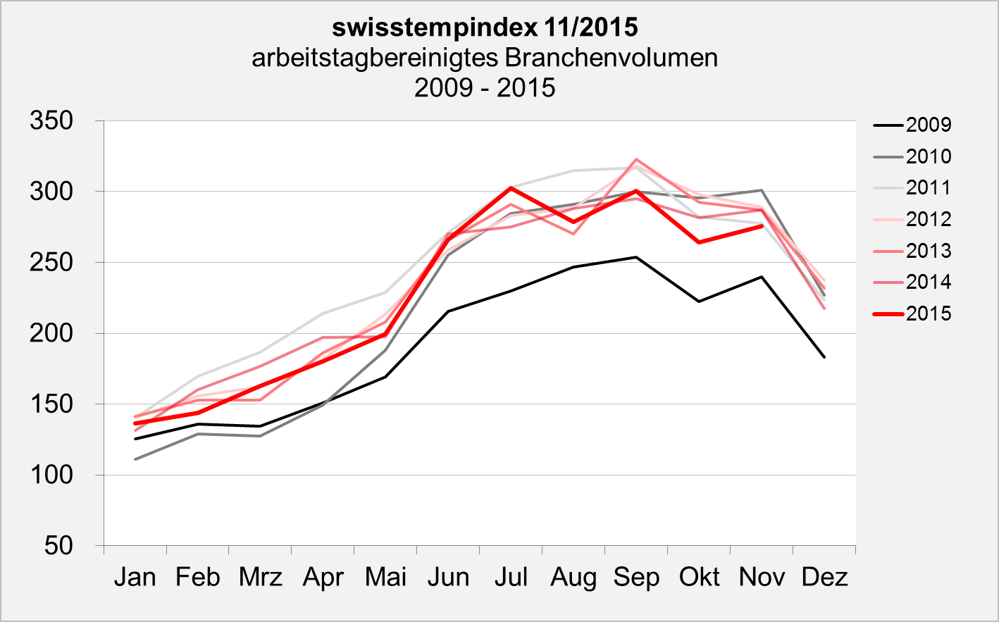 swisstemptrend November 2015 Branchenvolumen swisstemptrend November 2015 Branchenvolumen