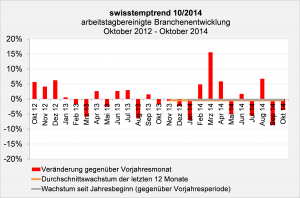 swisstemptrend Oktober 2014 Branchenentwicklung swisstemptrend Oktober 2014 Branchenentwicklung