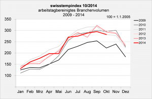 swisstemptrend Oktober 2014 Branchenvolumen swisstemptrend Oktober 2014 Branchenvolumen