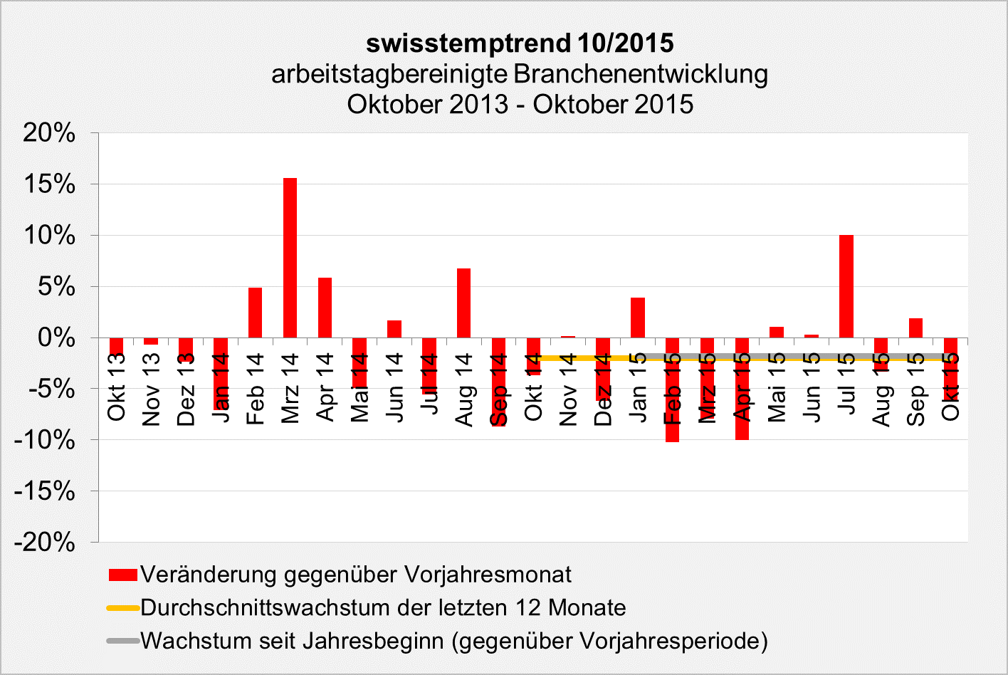 swisstemptrend Oktober 2015 Branchenentwicklung swisstemptrend Oktober 2015 Branchenentwicklung