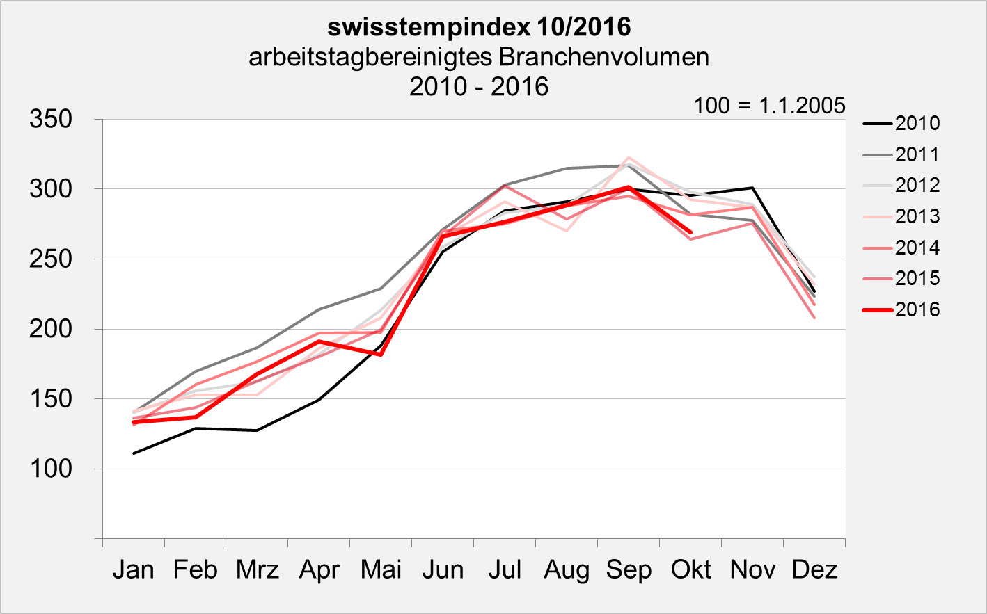 swisstemptrend Oktober 2016 Branchenvolumen swisstemptrend Oktober 2016 Branchenvolumen