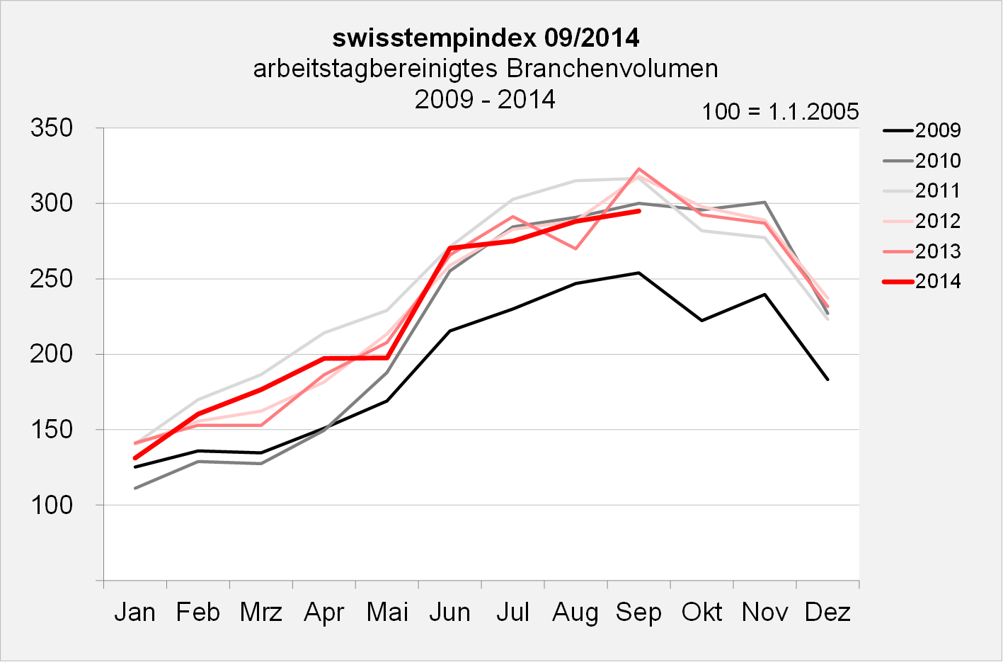 swisstempindex September 2014 Branchenvolumen swisstempindex September 2014 Branchenvolumen