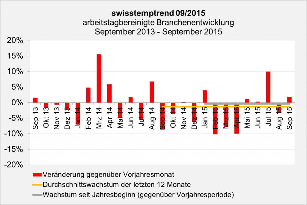 swisstemptrend September 2015 Branchenentwicklung swisstemptrend September 2015 Branchenentwicklung
