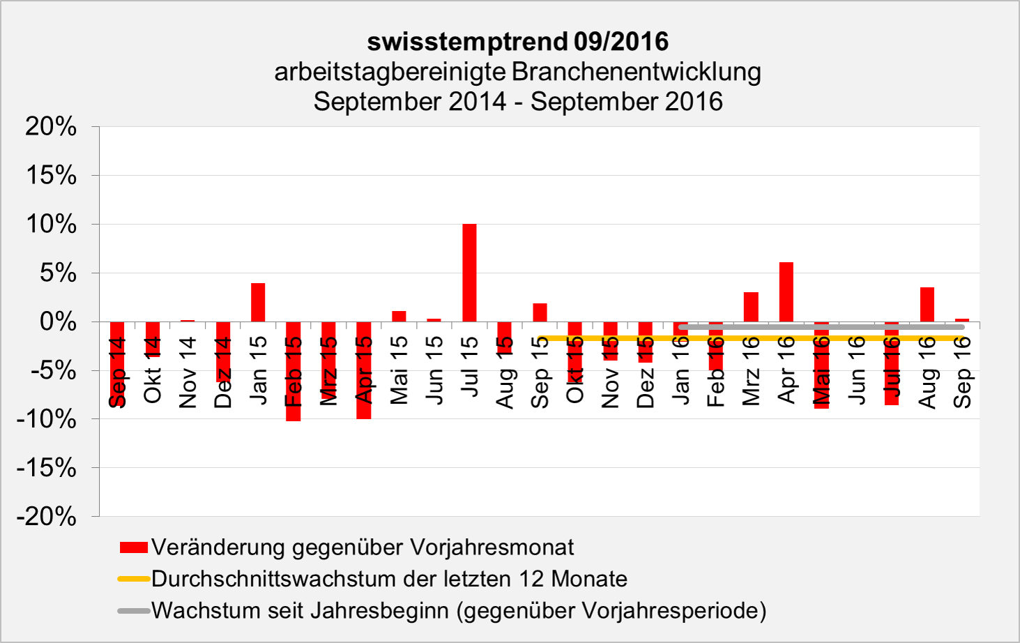 swisstemptrend September 2016 Branchenentwicklung  swisstemptrend September 2016 Branchenentwicklung