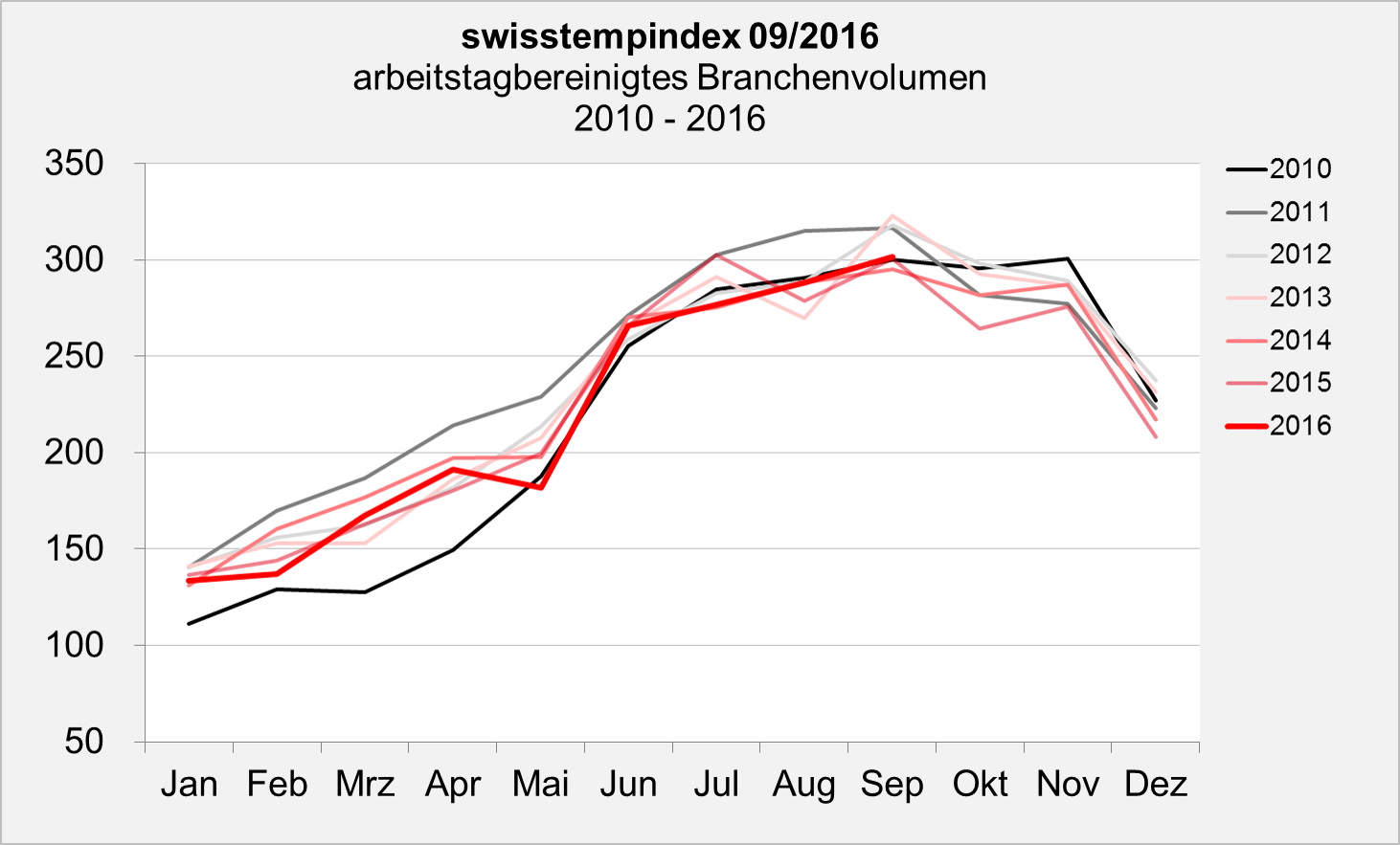 swisstemptrend September 2015 Branchenvolumen