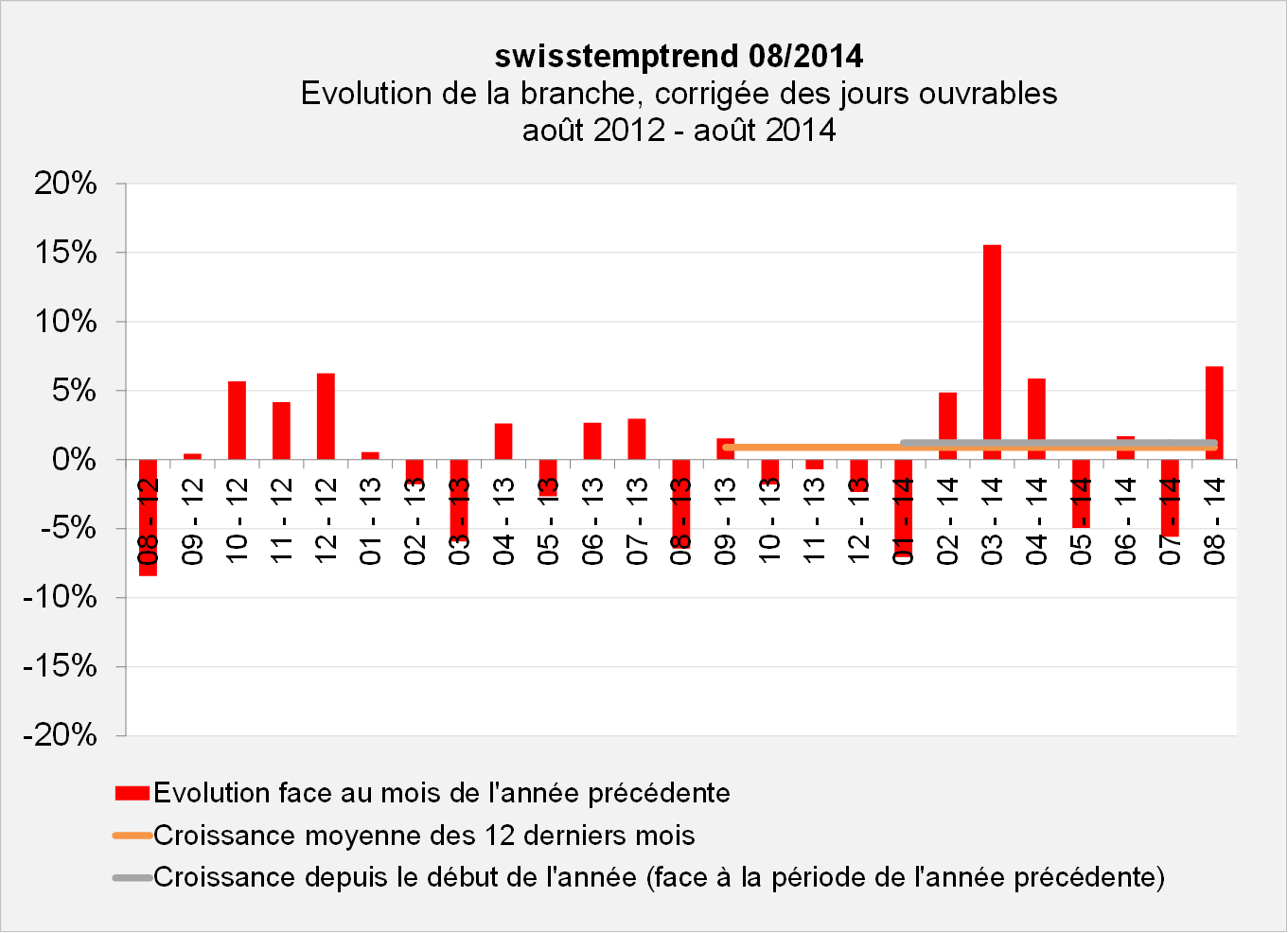swisstempindex août 2014 Evolution
