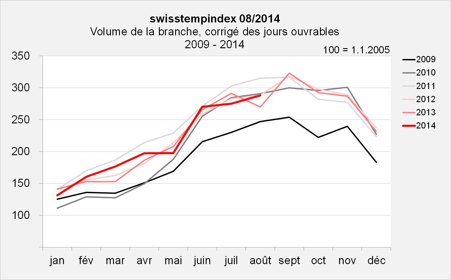 swisstempindex août 2014 Volume