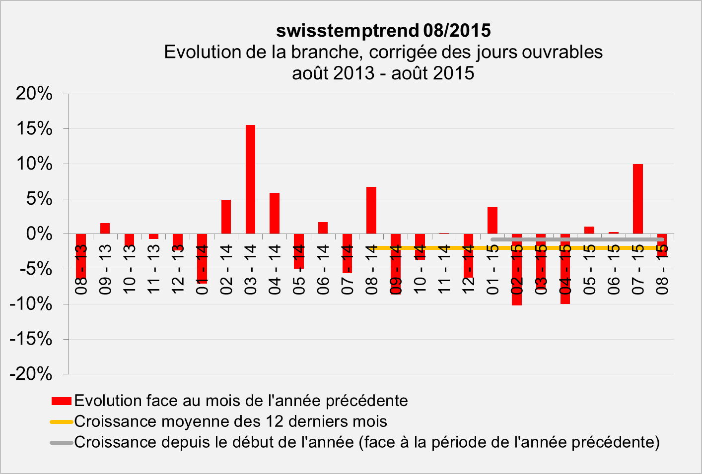 swisstempindex août 2015 Evolution swisstempindex août 2015 Evolution