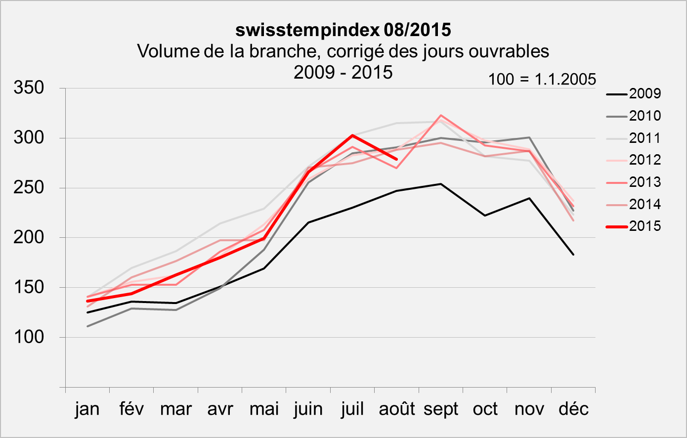swisstempindex août 2015 Volume swisstempindex août 2015 Volume