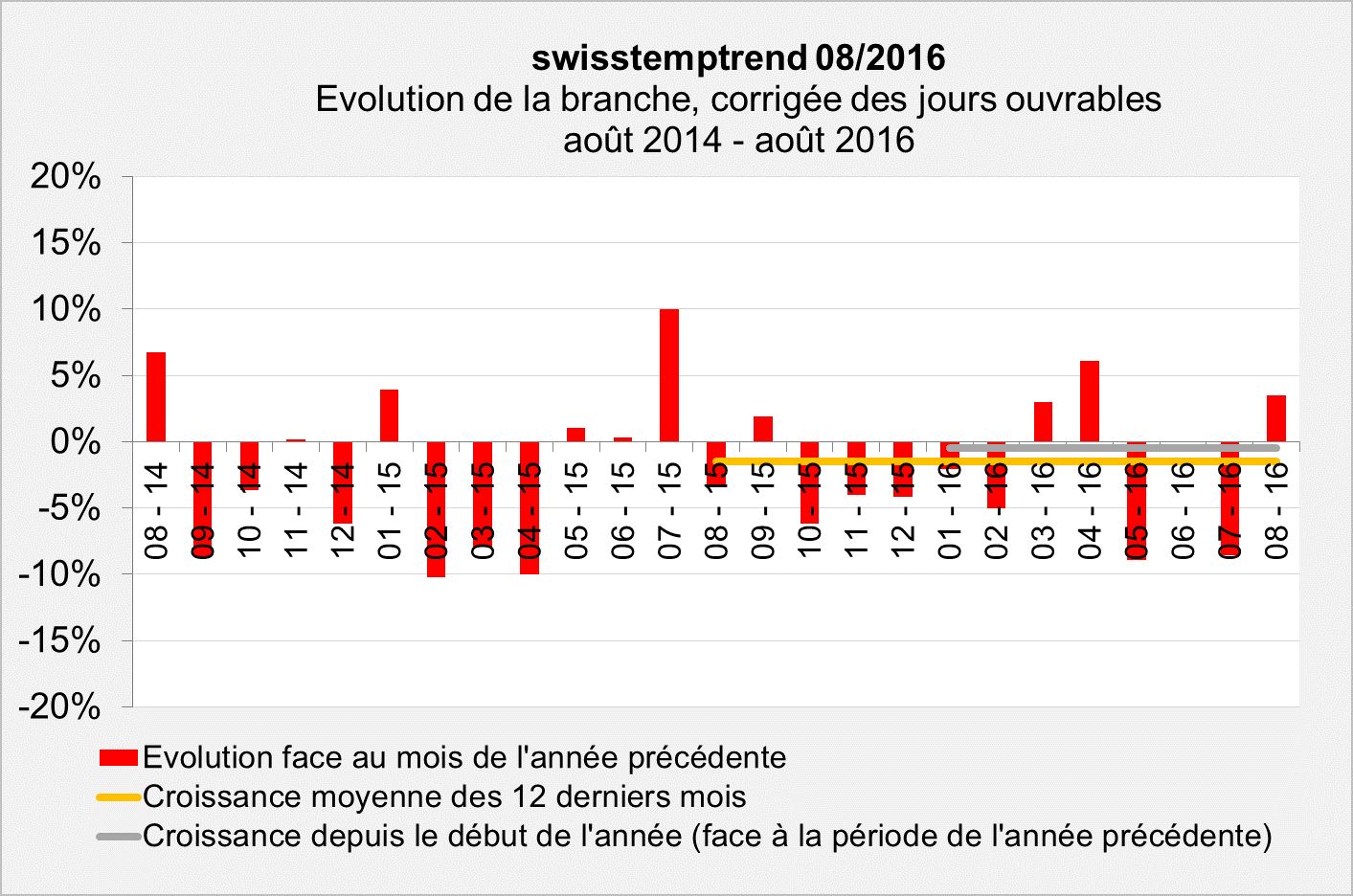 swisstemptrend août 2016 Evoultion swisstemptrend août 2016 Evoultion