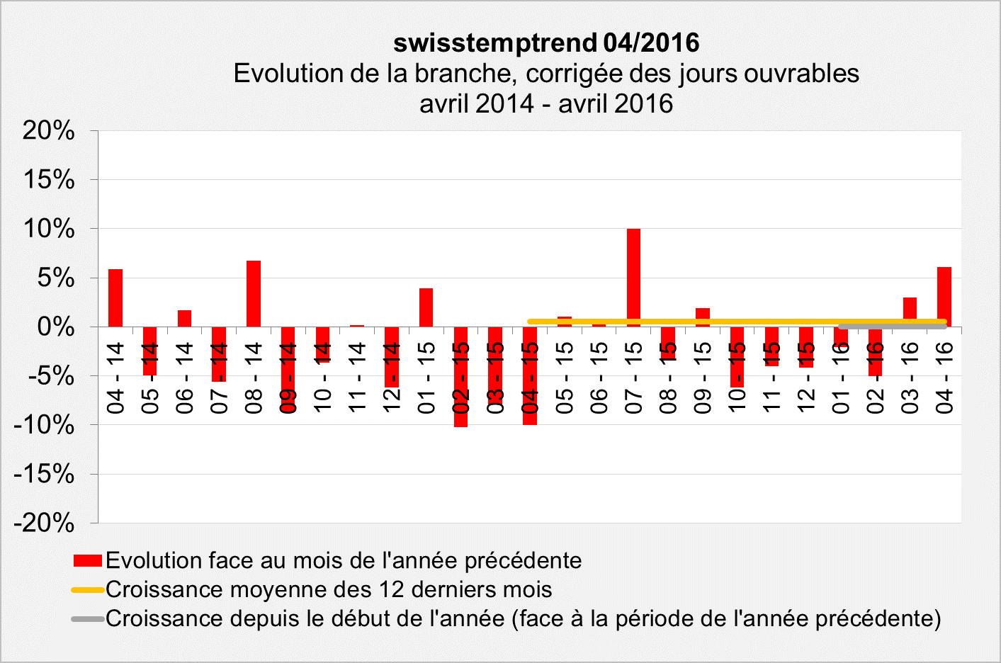 swisstempindex avril 2016 Evolution swisstempindex avril 2016 Evolution