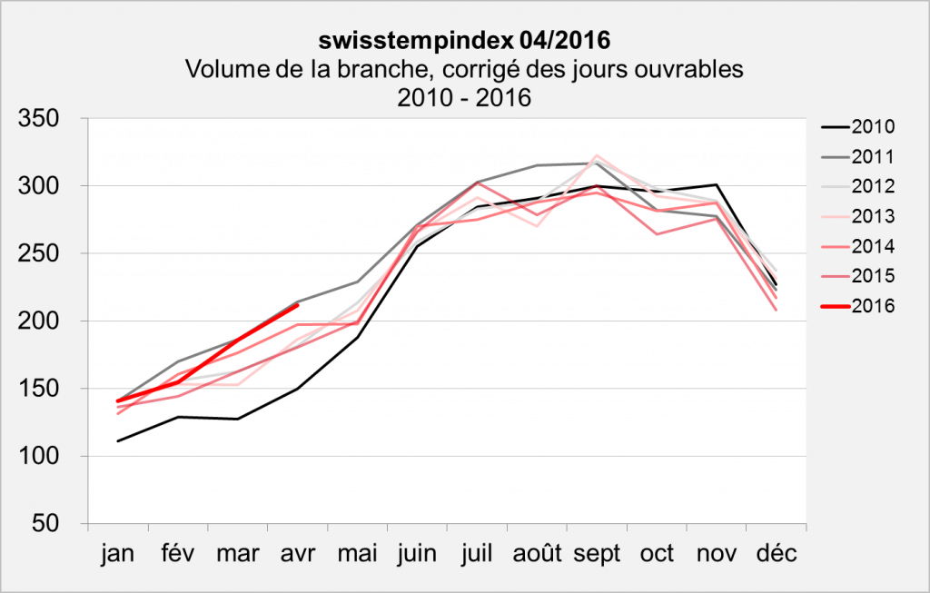 swisstempindex avril 2016 Volume swisstempindex avril 2016 Volume