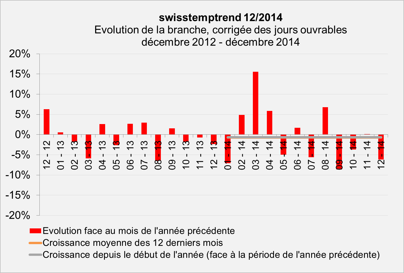 swisstempindex décembre 2014 Evolution