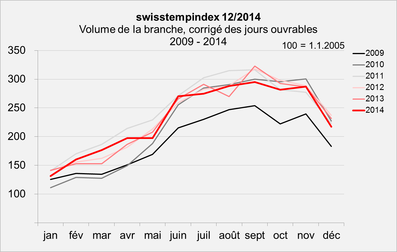 swisstempindex décembre 2014 Volume