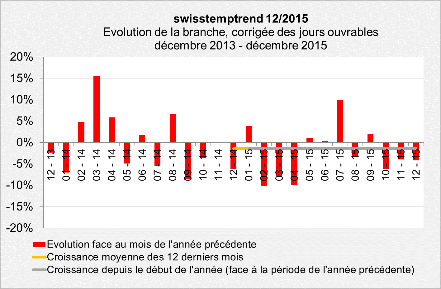 swisstempindex décembre 2015 Evolution