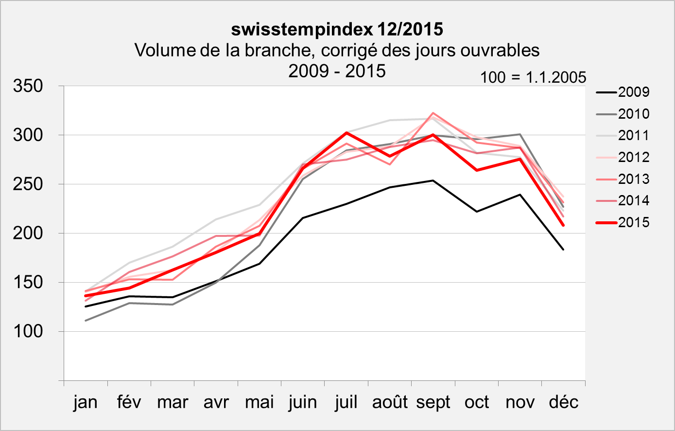 swisstempindex décembre 2015 Volume