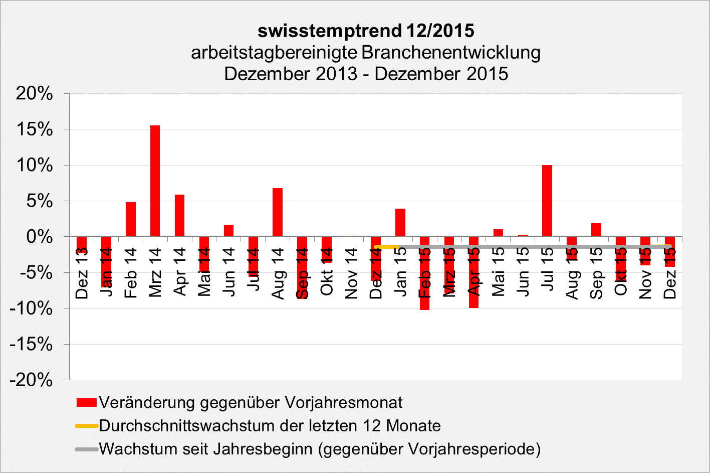 swisstemptrend Dezember 2015 Branchenentwicklung