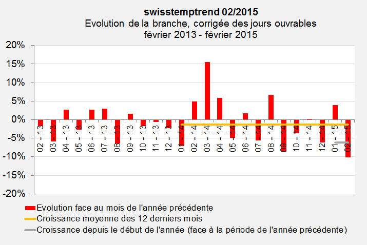 swisstemptrend février 2015 Evolution