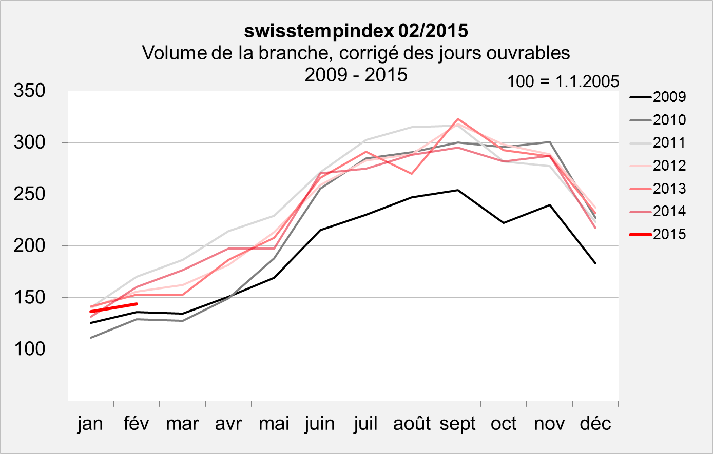 swisstemptrend février 2015 Volume