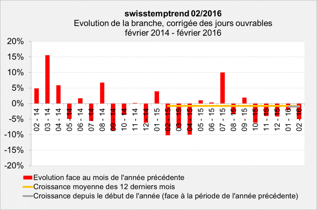swisstemptrend février 2016 Evolution swisstemptrend février 2016 Evolution
