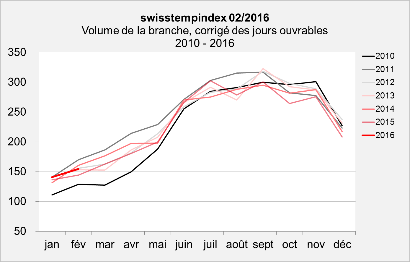 swisstemptrend février 2016 Volume swisstemptrend février 2016 Volume