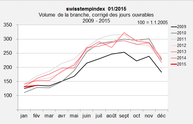swissstempindex janvier 2015 Volume