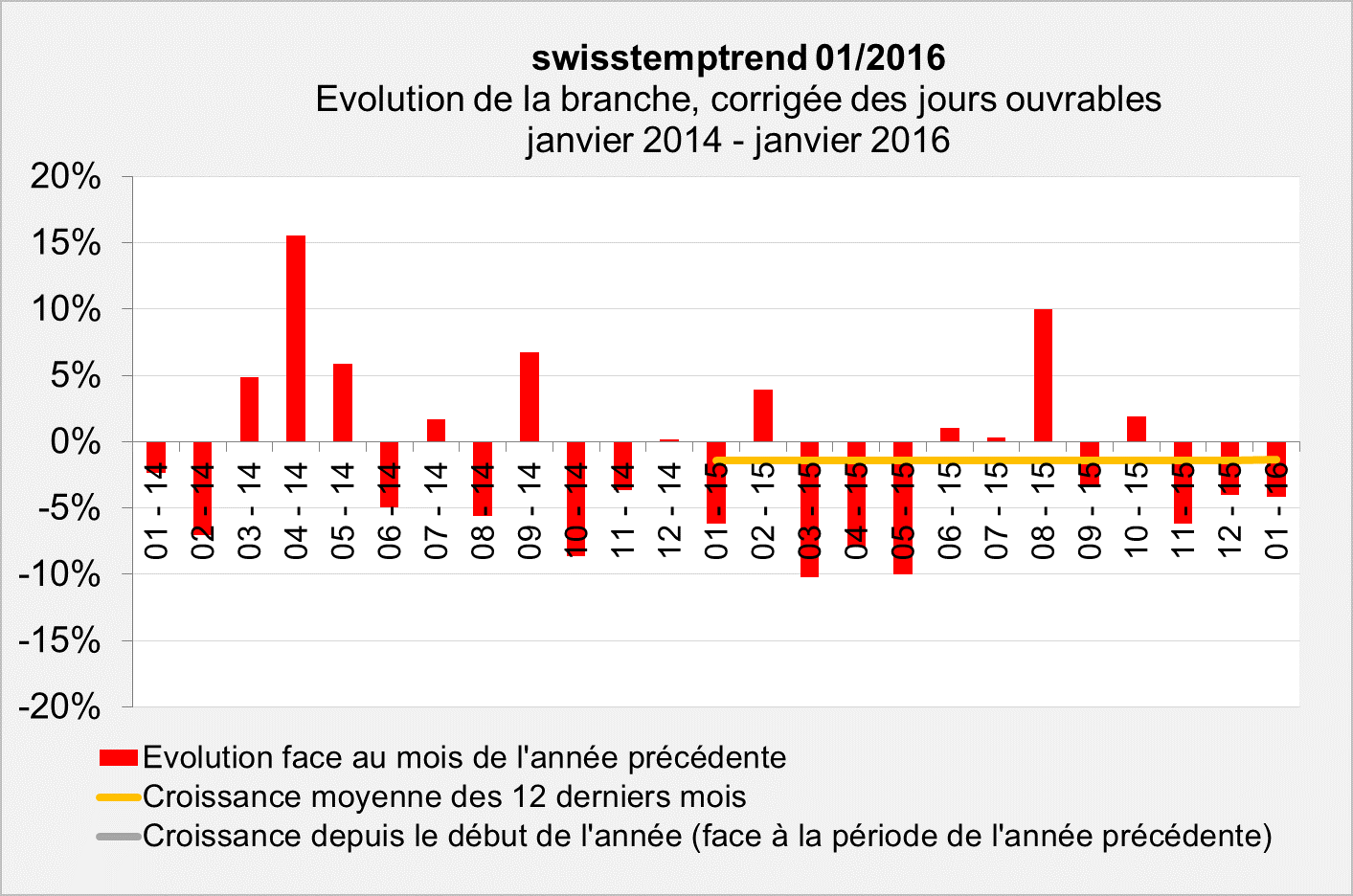 swisstemptrend janvier 2016 Evolution