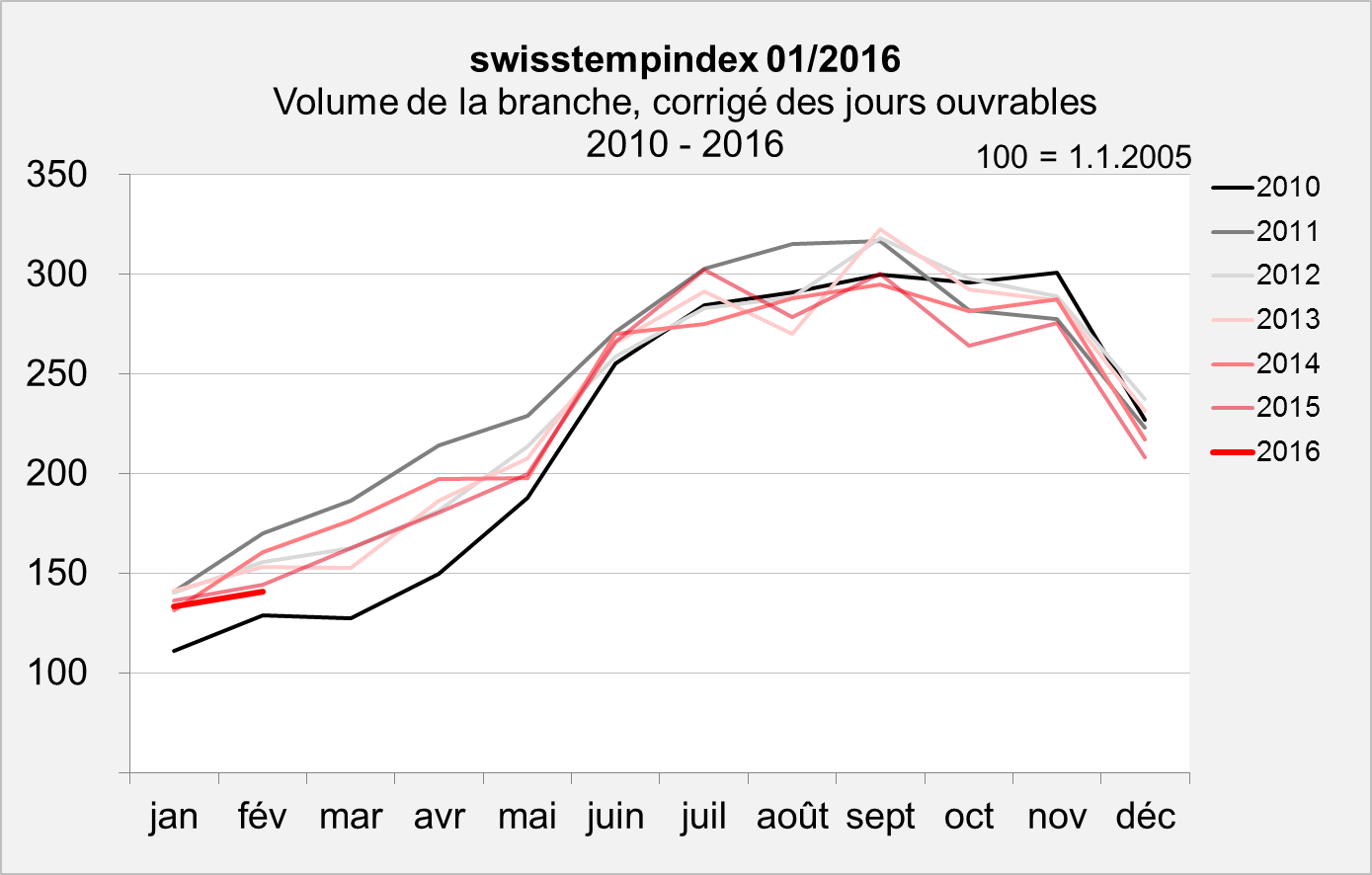 swisstemptrend janvier 2016 Volume