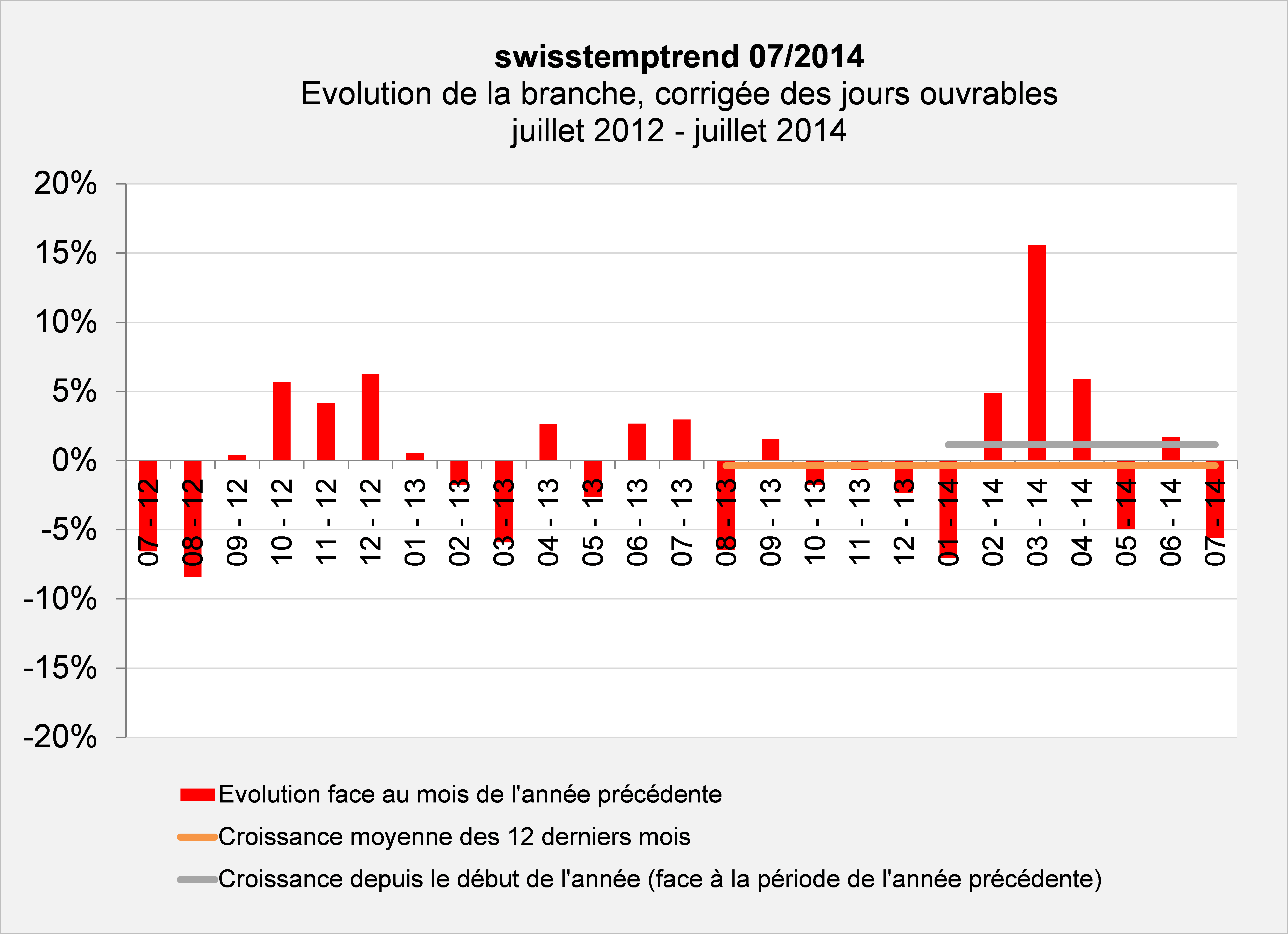 swisstempindex juillet 2014 Evolution