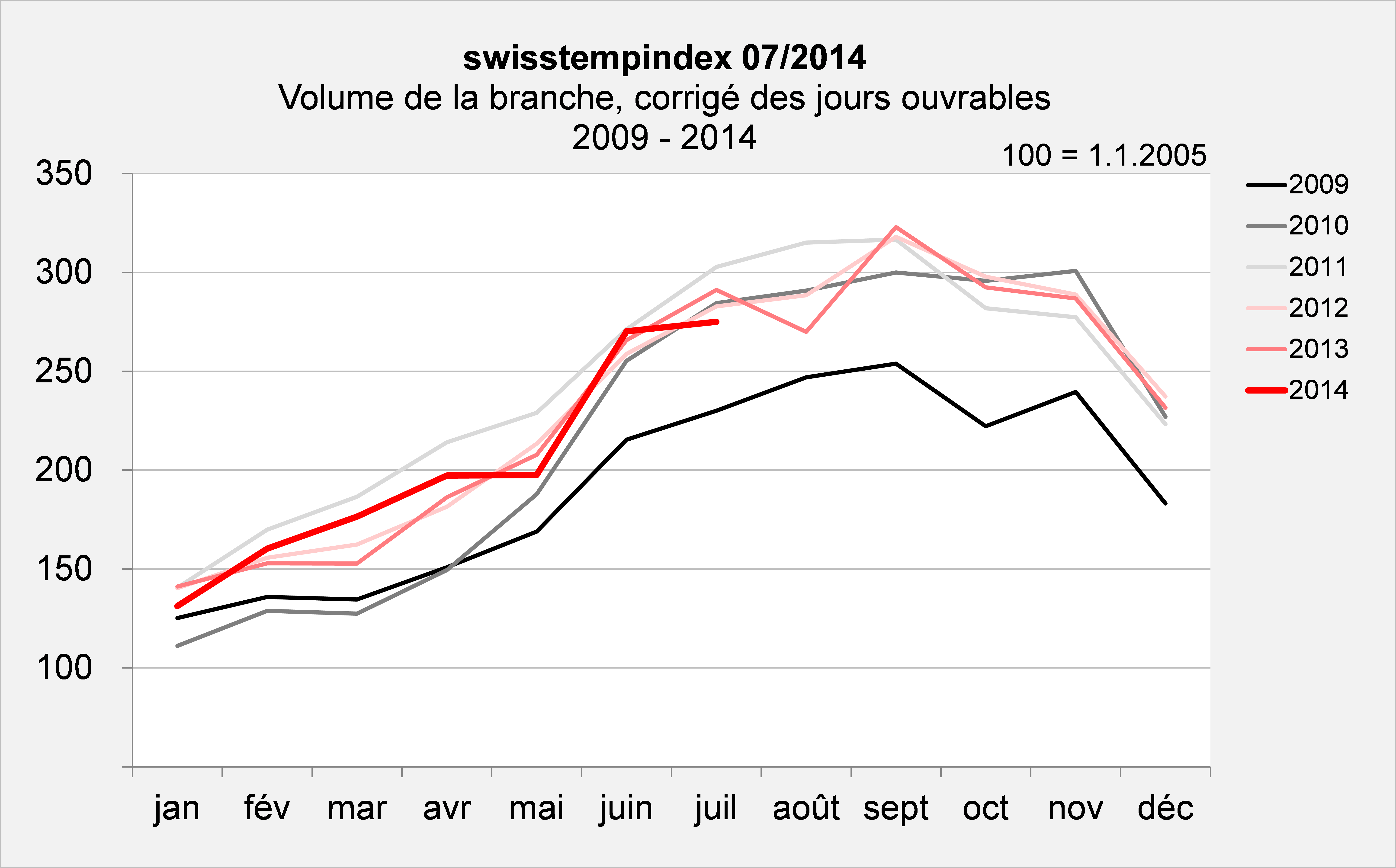 swisstempindex juillet 2014 Volume