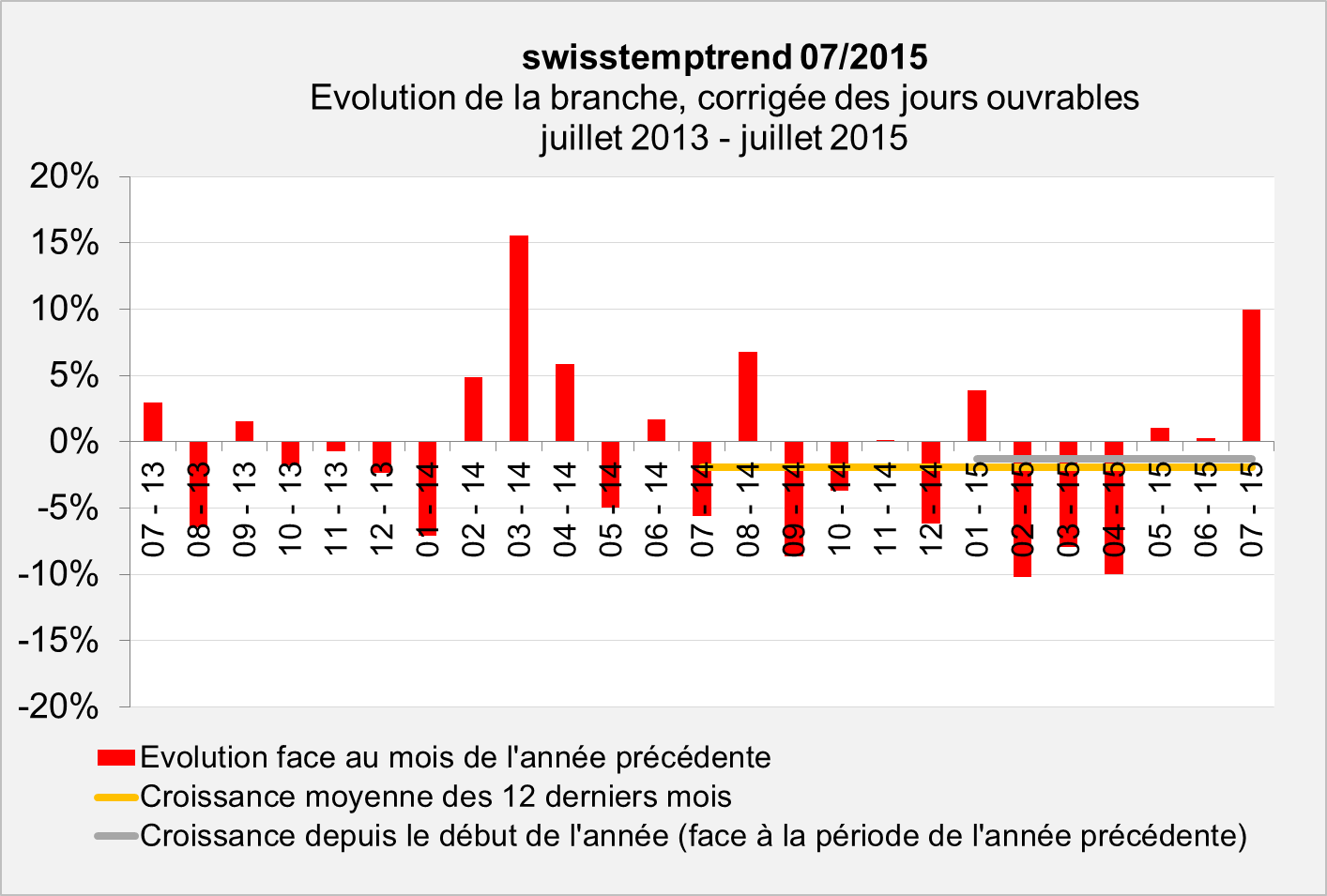 La branche du travail temporaire progresse de 7 pour cent par rapport à l’exercice précédent La branche du travail temporaire progresse de 7 pour cent par rapport à l’exercice précédent