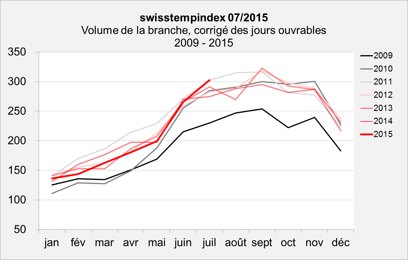 swisstempindex juillet 2015 Volume swisstempindex juillet 2015 Volume